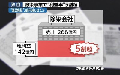 暴利破百億 福島除染公司營收惹議